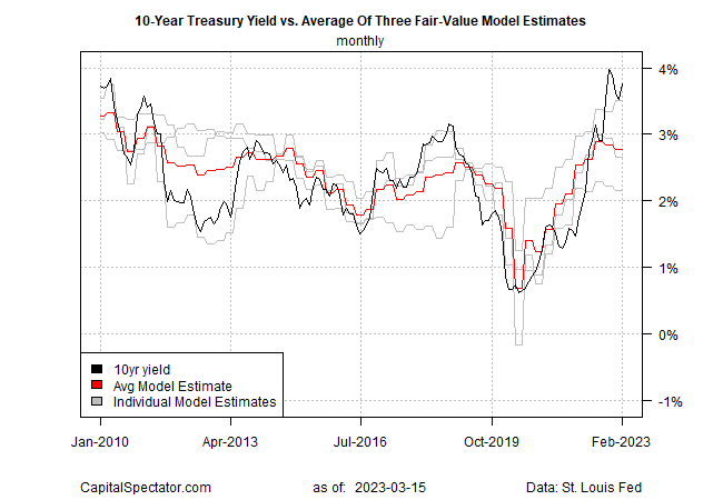 10-jährige Treasury-Rendite vs. Durchschnitt von 3 FV-Schätzungen