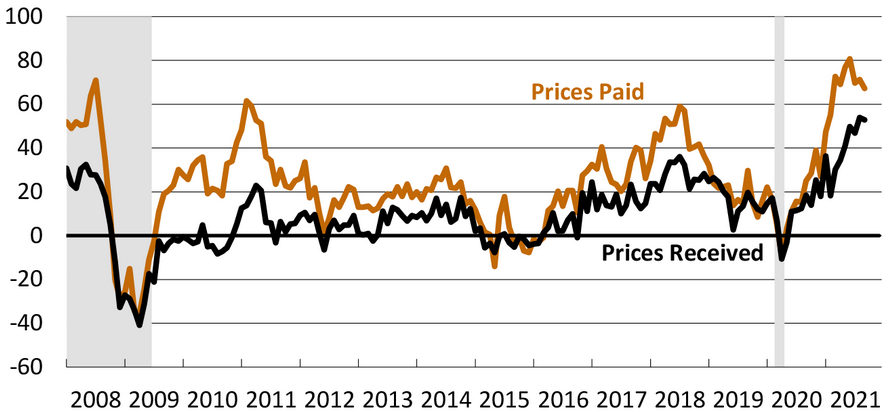 Philly Fed Index - Preise