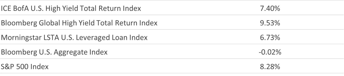 Vergleich der Indexrenditen (30. Juni 2022 bis 26. Januar 2023)