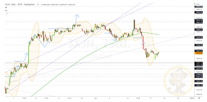 Chartdarstellung: Dax H2, 08:00-22:00