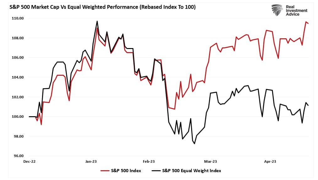 S&P 500 Market Cap vs Equal Weighted