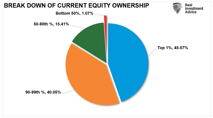 Verteilung des Aktienbesitzes der Haushalte