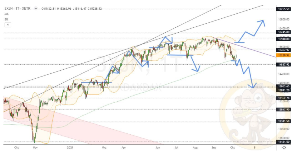 Chartdarstellung: Dax D1, 08:00-22:00