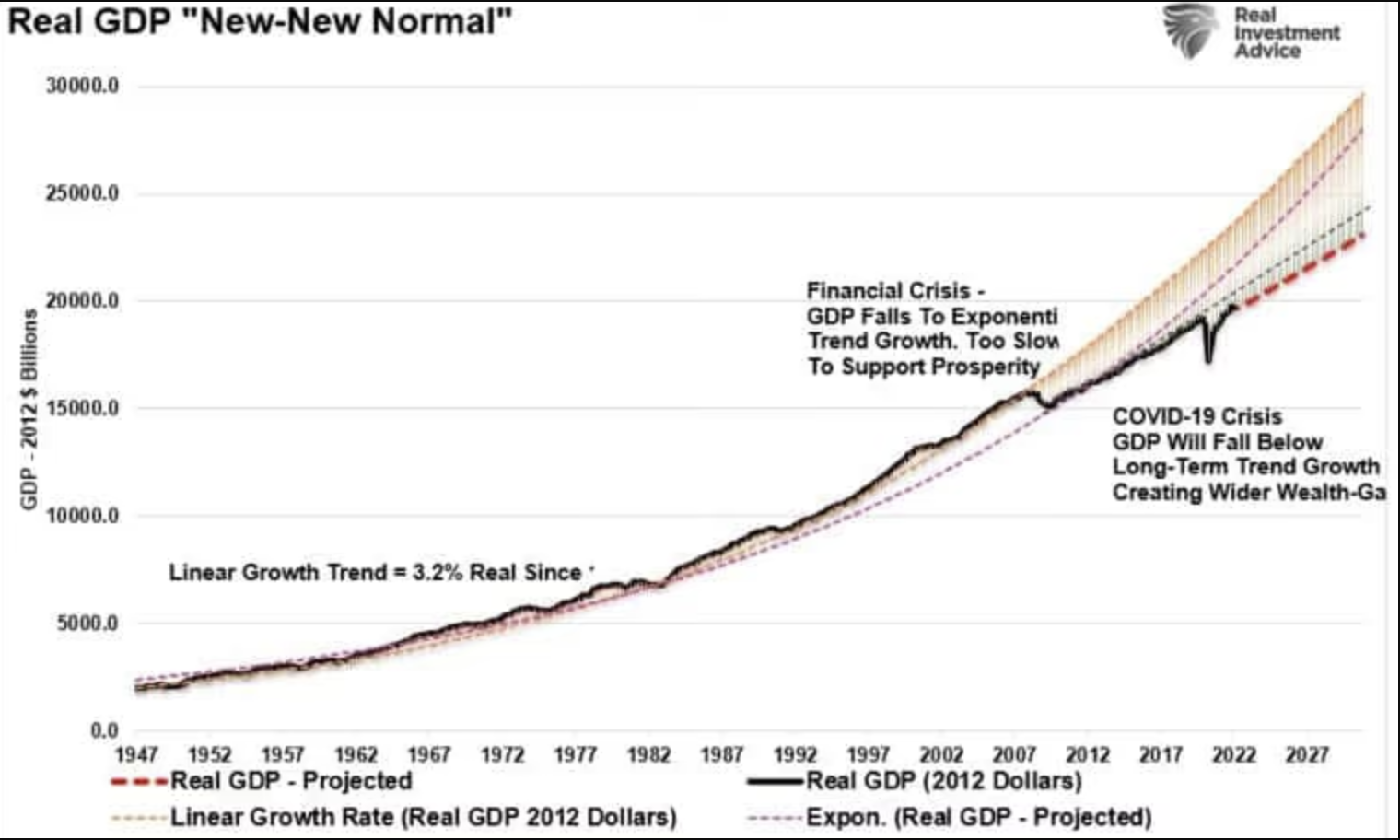 Reales BIP: Der neue normale Trend