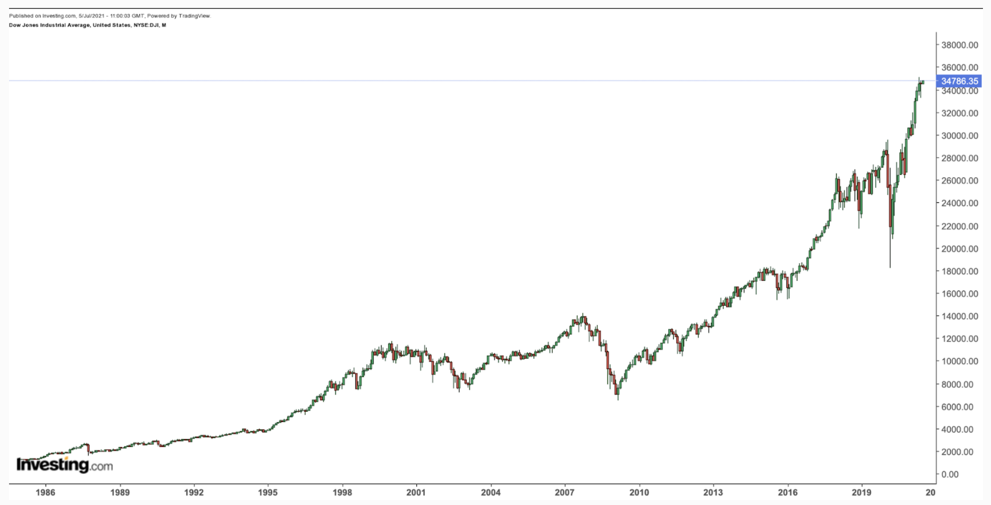 DJIA (monthly)