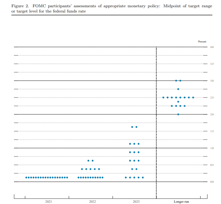 Dot Plot der US-Notenbanker