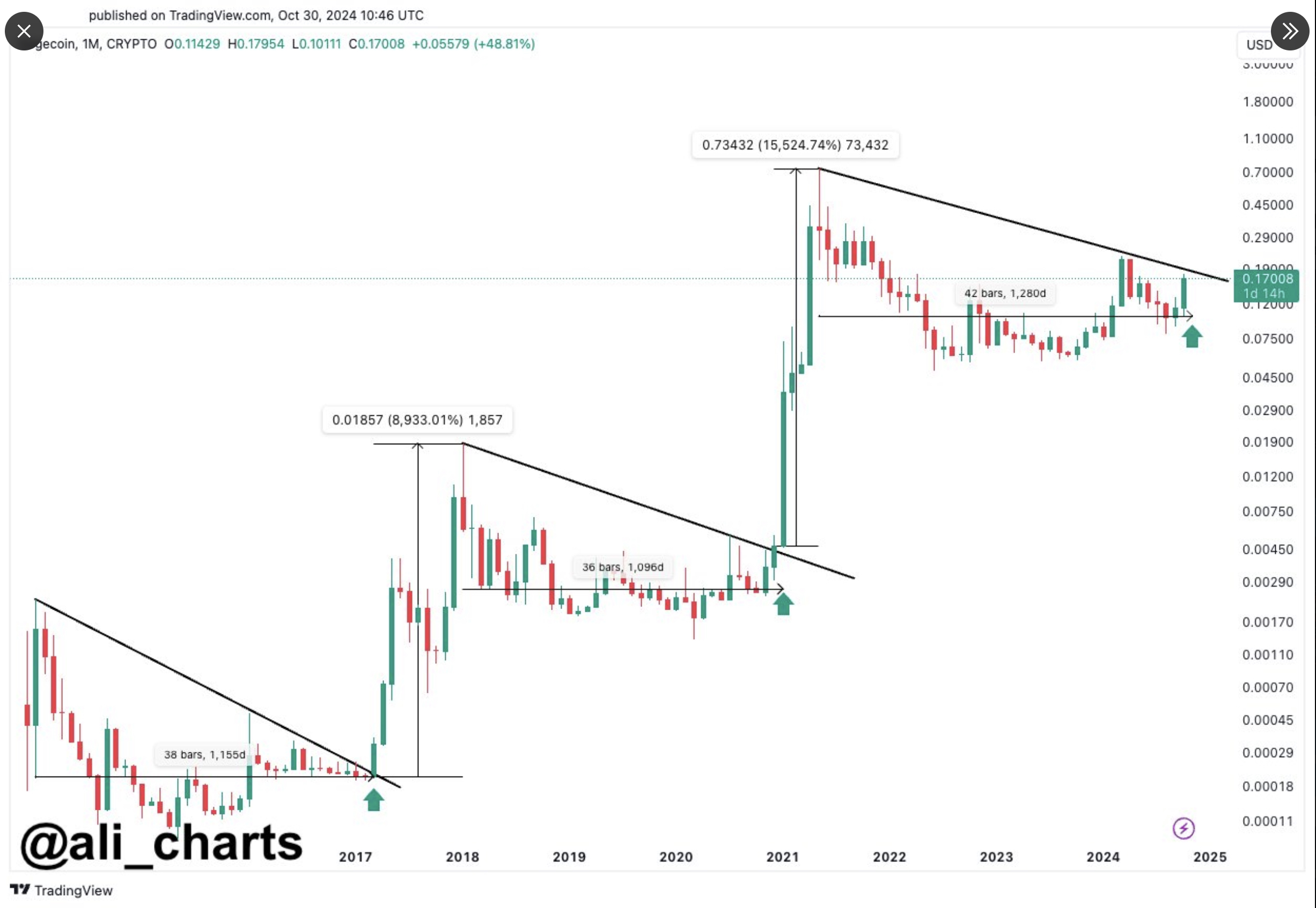 Dogecoin