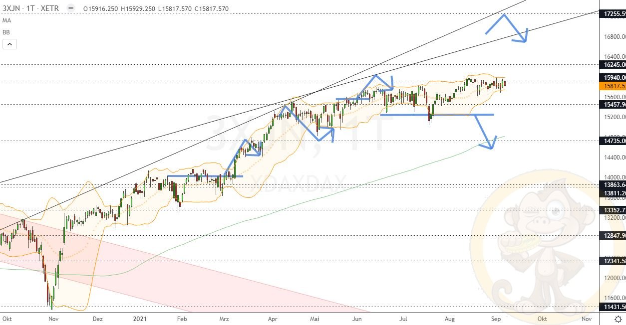 Chartdarstellung: Dax H2, 08:00-22:00