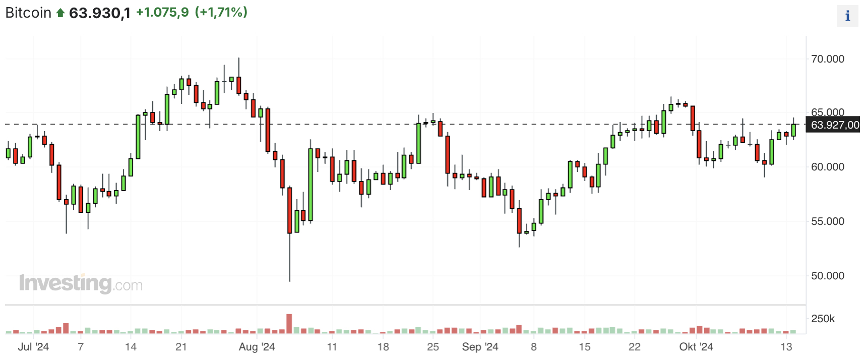 Bitcoin Chart