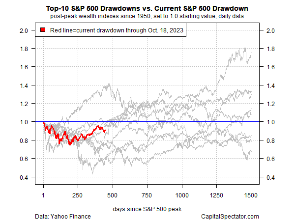 Top 10 S&P 500 Drawdowns vs. aktuelle S&P 500 Drawdowns