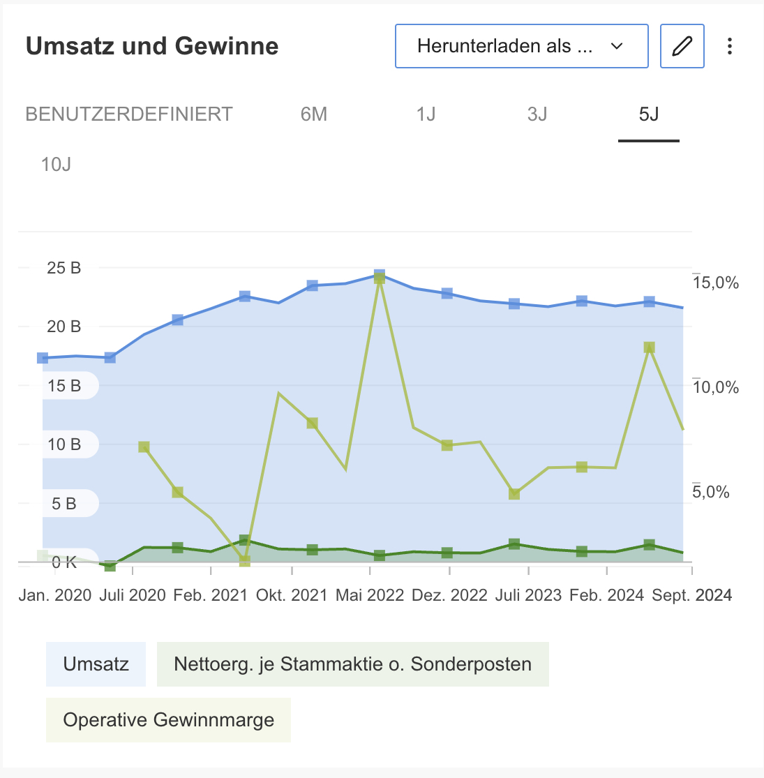 FedEx - Geschäftsentwicklung