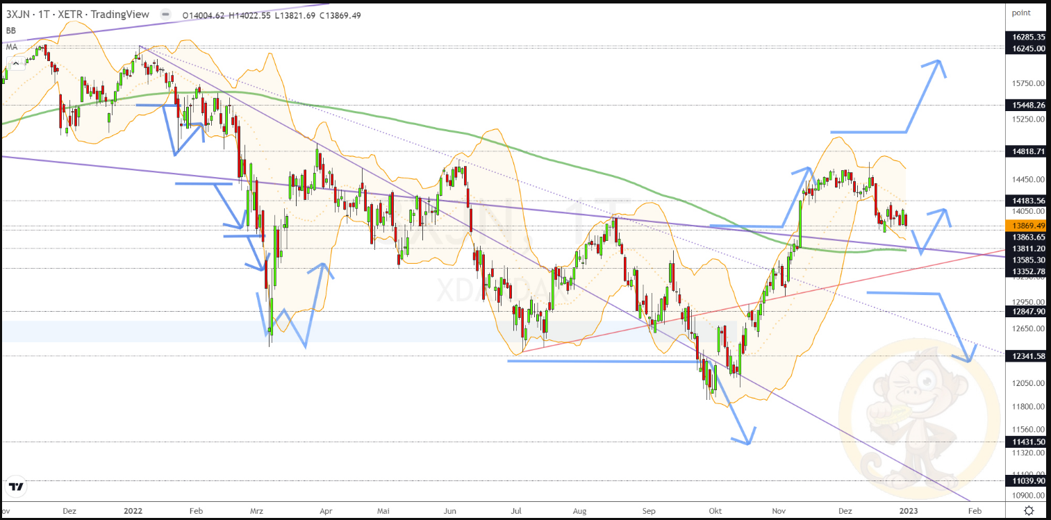 Chartdarstellung: Dax D1, 08:00-22:00