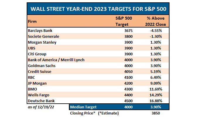 2023: Wall Street-Prognosen für den S&P 500