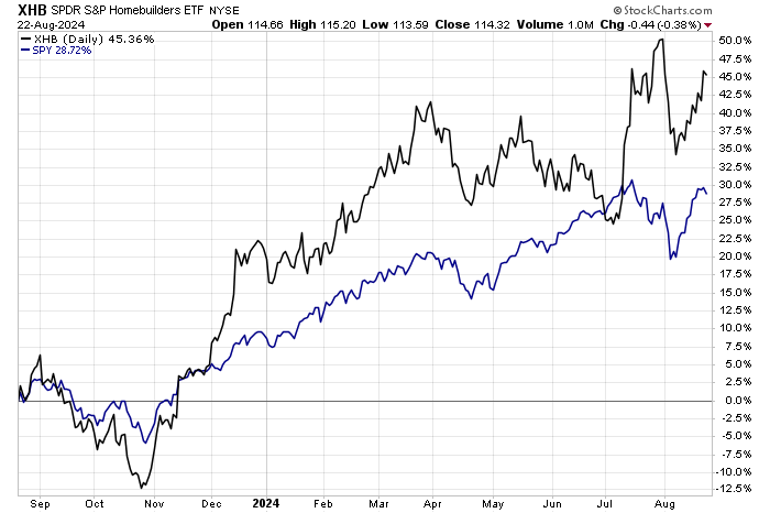 XHB vs SPY