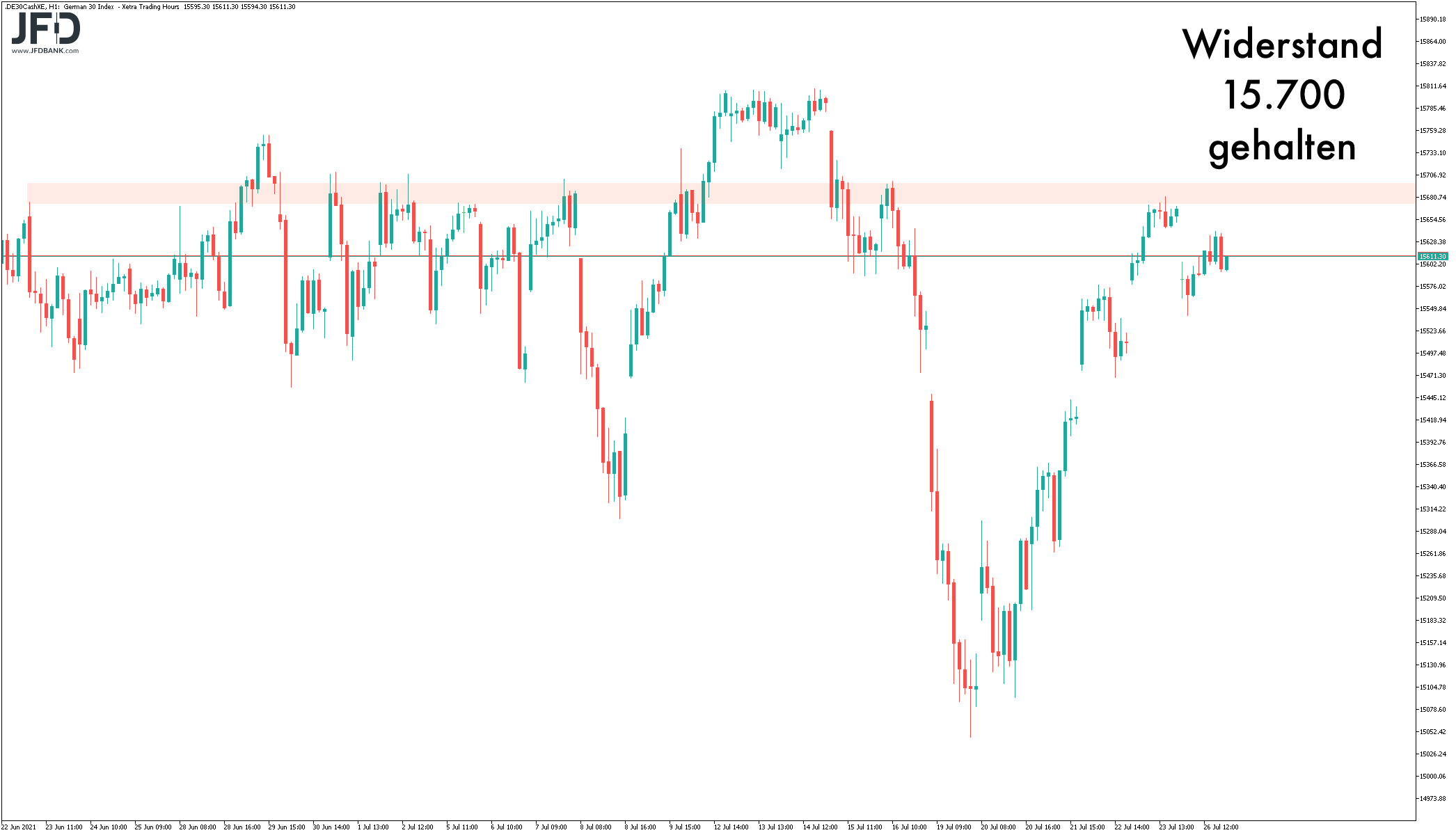 Mittelfristiger DAX-Widerstand 15.700