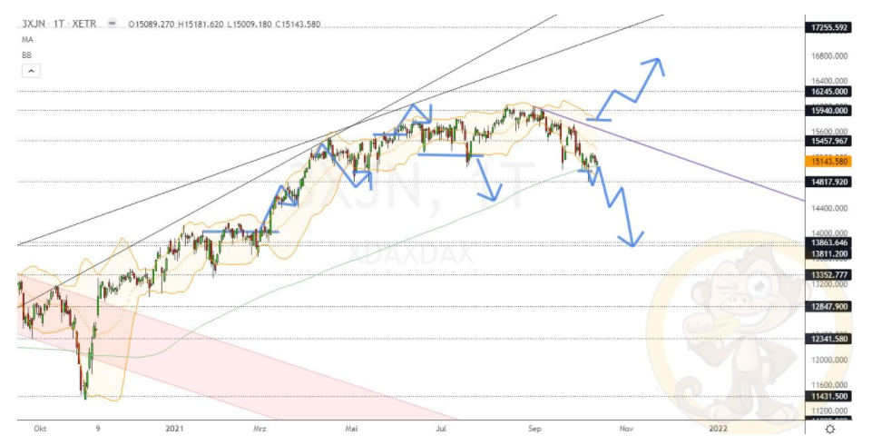 Chartdarstellung: Dax D1, 08:00-22:00