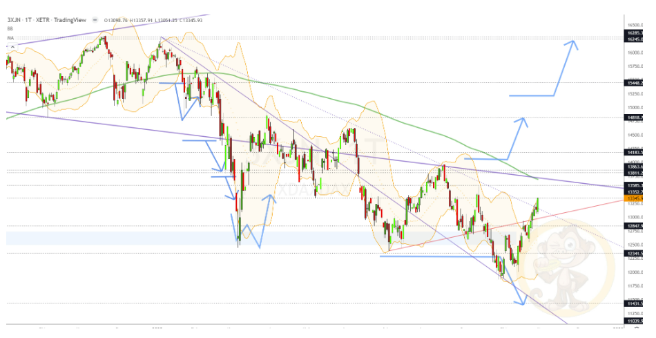 Chartdarstellung: Dax D1, 08:00-22:00