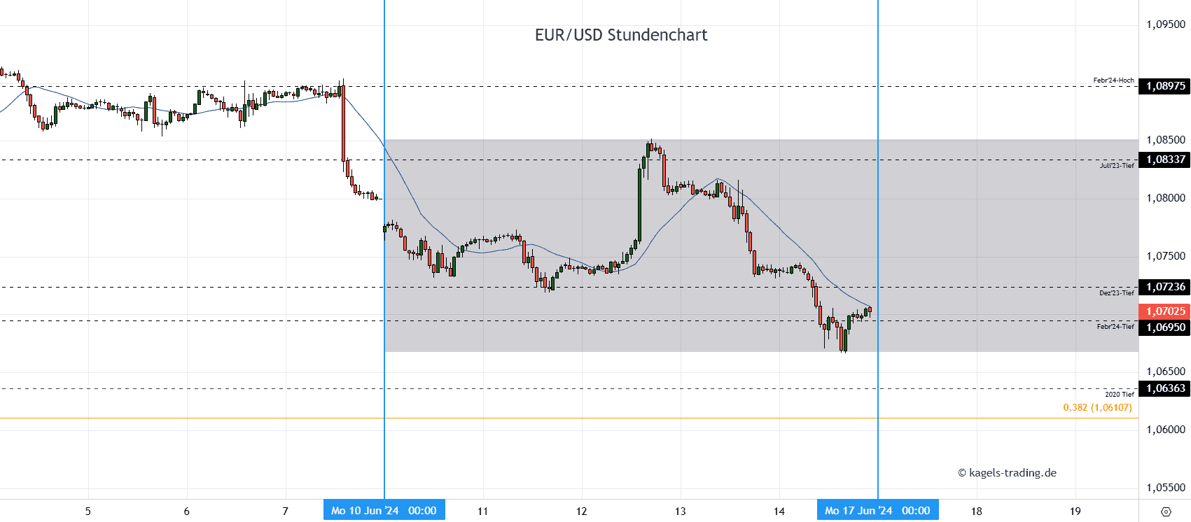 EURUSD Stundenchart