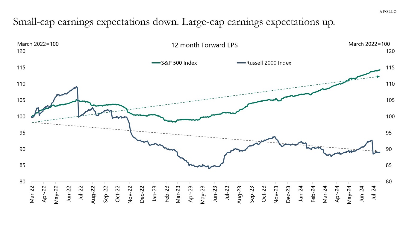 Small Cap Gewinnerwartungen