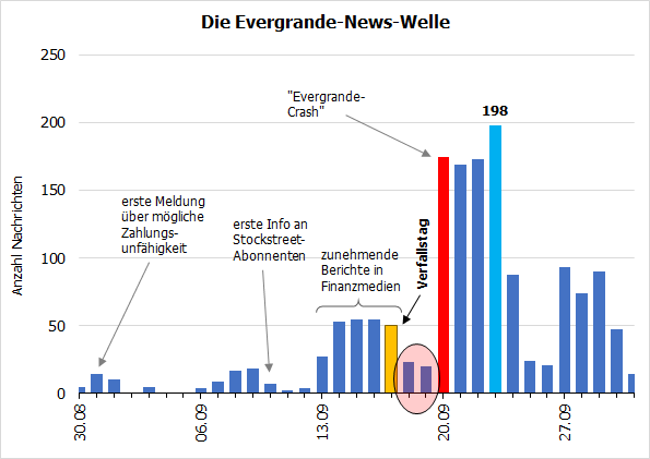 Die Evergrande-News-Welle