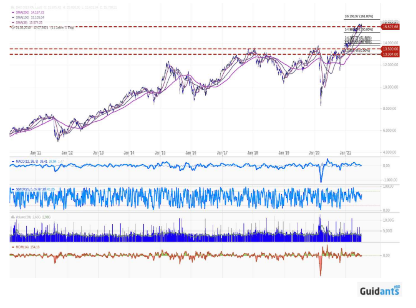 DAX 