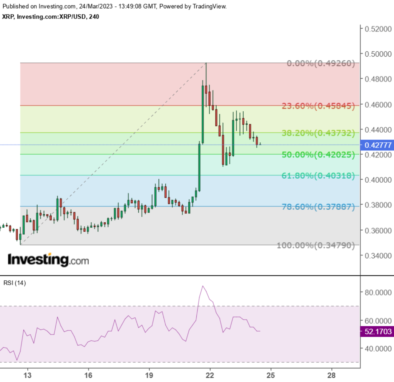 Ripple (XRP/USD) 4-Stundenchart