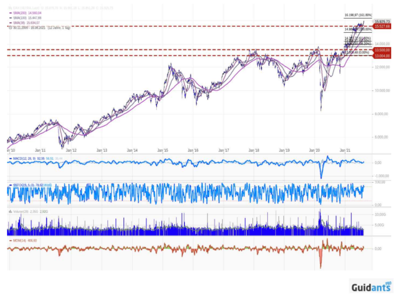 DAX Chart