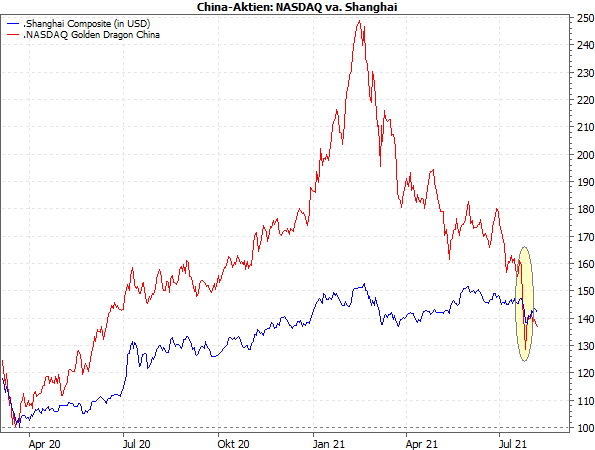 China-Aktien: Shanghai vs. NASDAQ