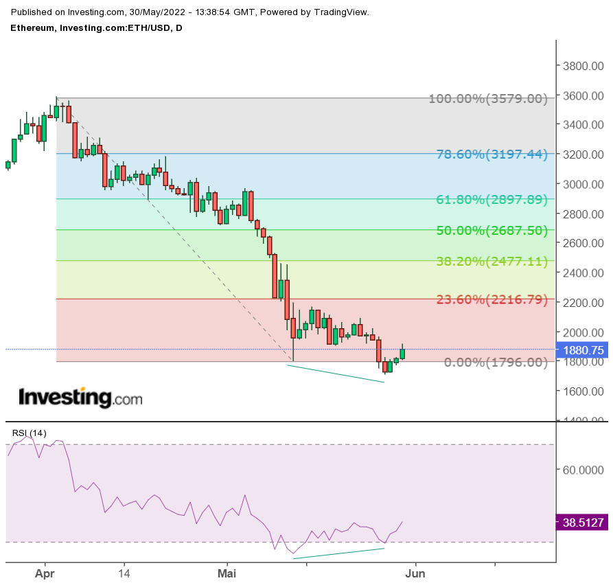 Ethereum: Aumenta el número de vendedores - la divergencia positiva da esperanzas