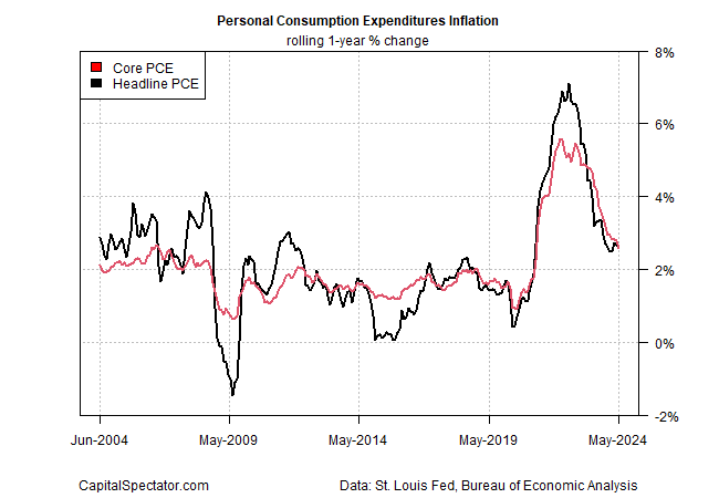 PCE Inflationsdaten