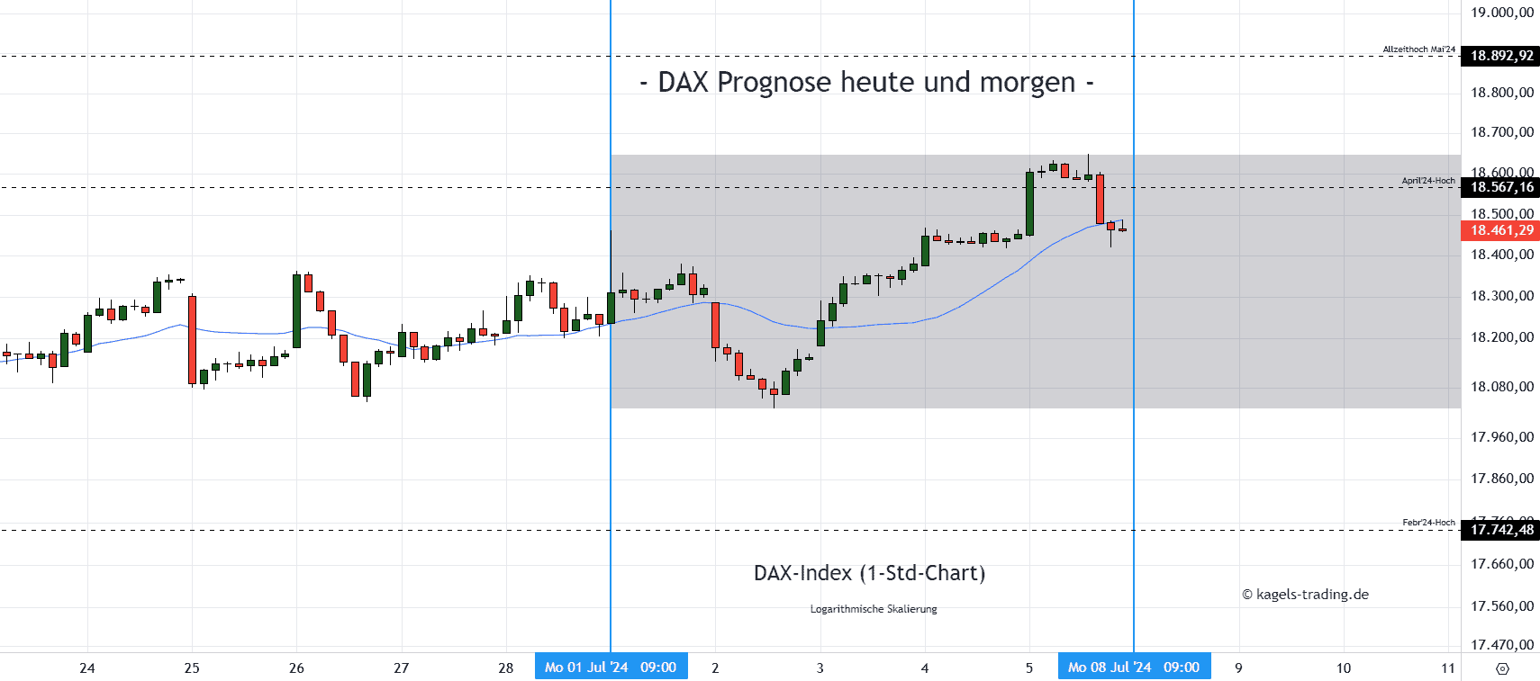 DAX Stundenchart