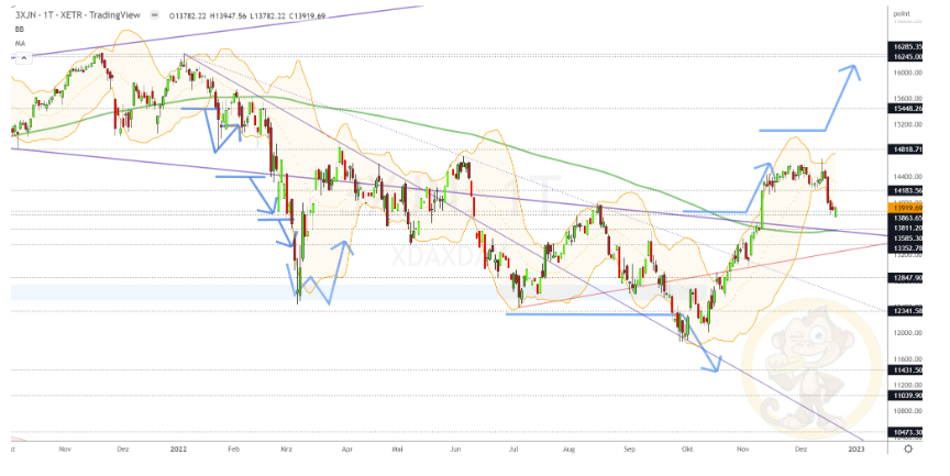 Chartdarstellung: Dax D1, 08:00-22:00