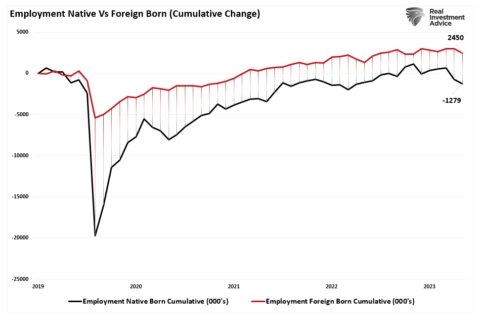 Beschäftigung Einheimische vs. im Ausland Geborene Kumuliert