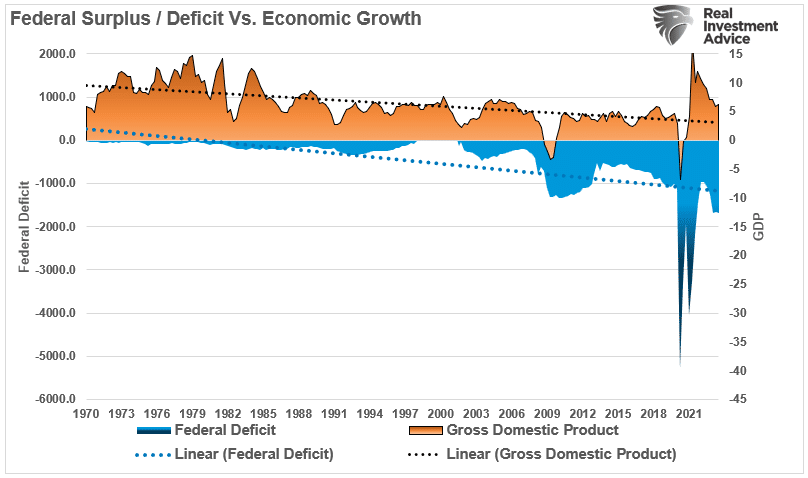 Überschuss/Defizit vs Wirtschaftswachstum