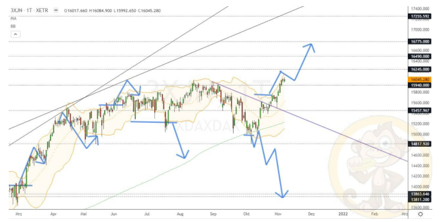 Chartdarstellung: Dax D1, 08:00-22:00