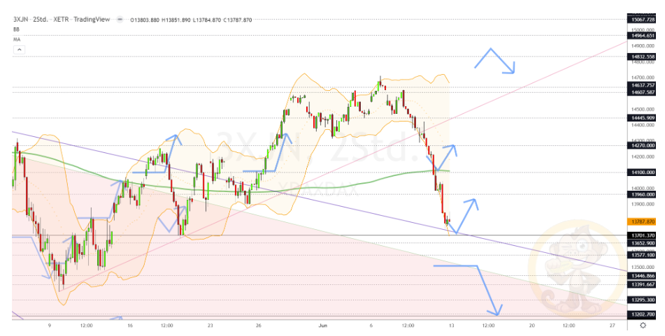 Chartdarstellung: Dax H2, 08:00-22:00