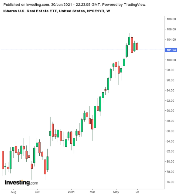 iShares US Real Estate ETF