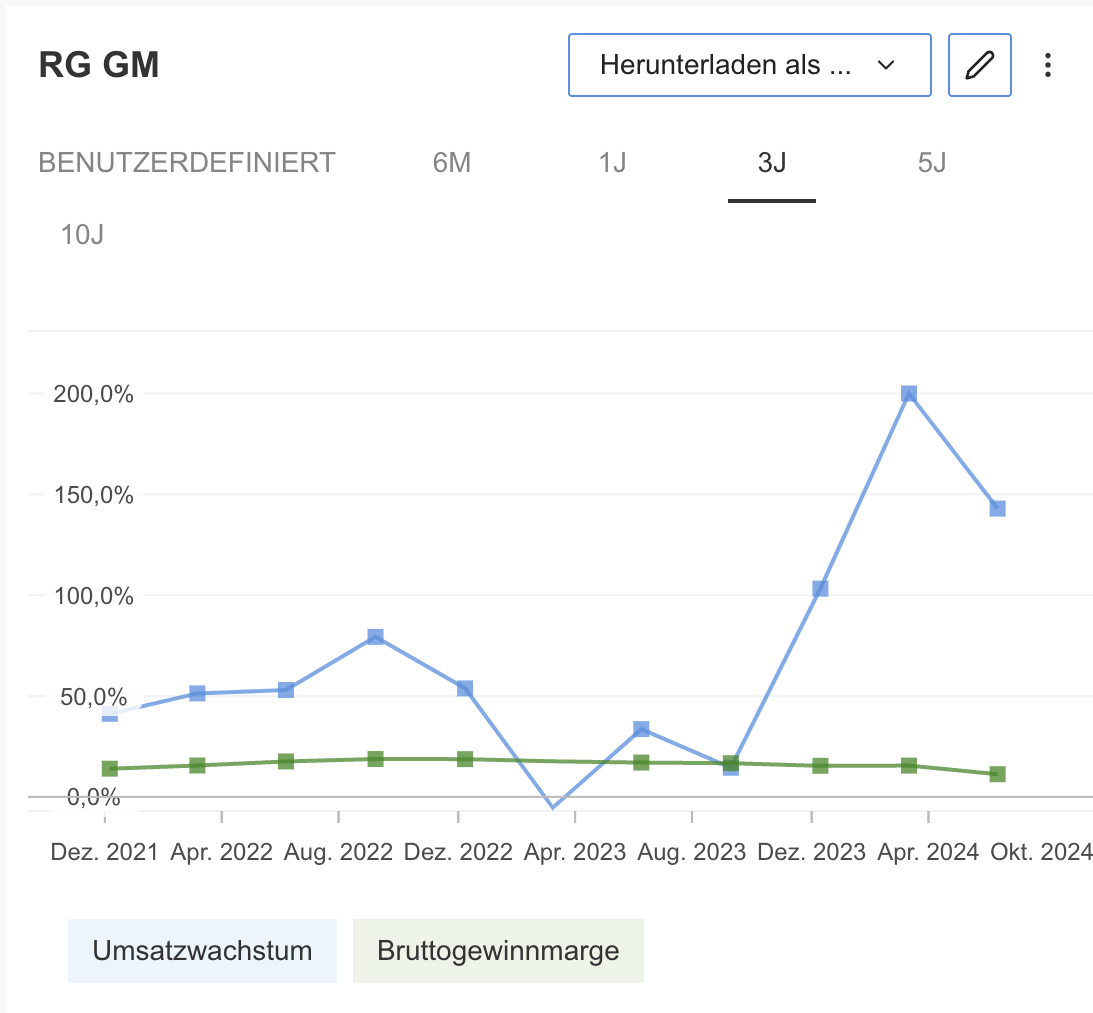 Super Micro - Entwicklung der Bruttomarge