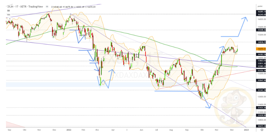 Chartdarstellung: Dax D1, 08:00-22:00