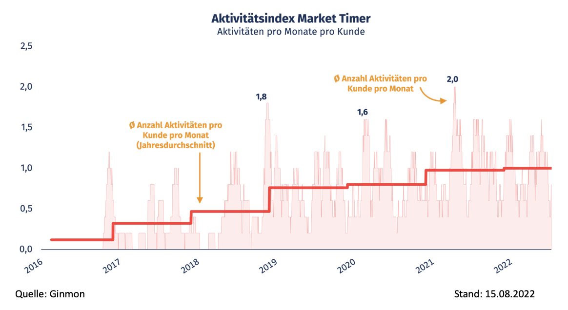 Aktivitätsindex Market Timer