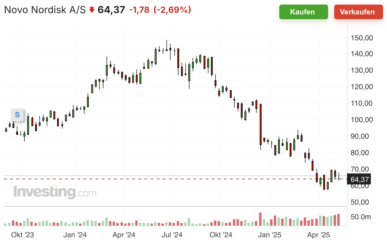 Novo Nordisk - Kurschart