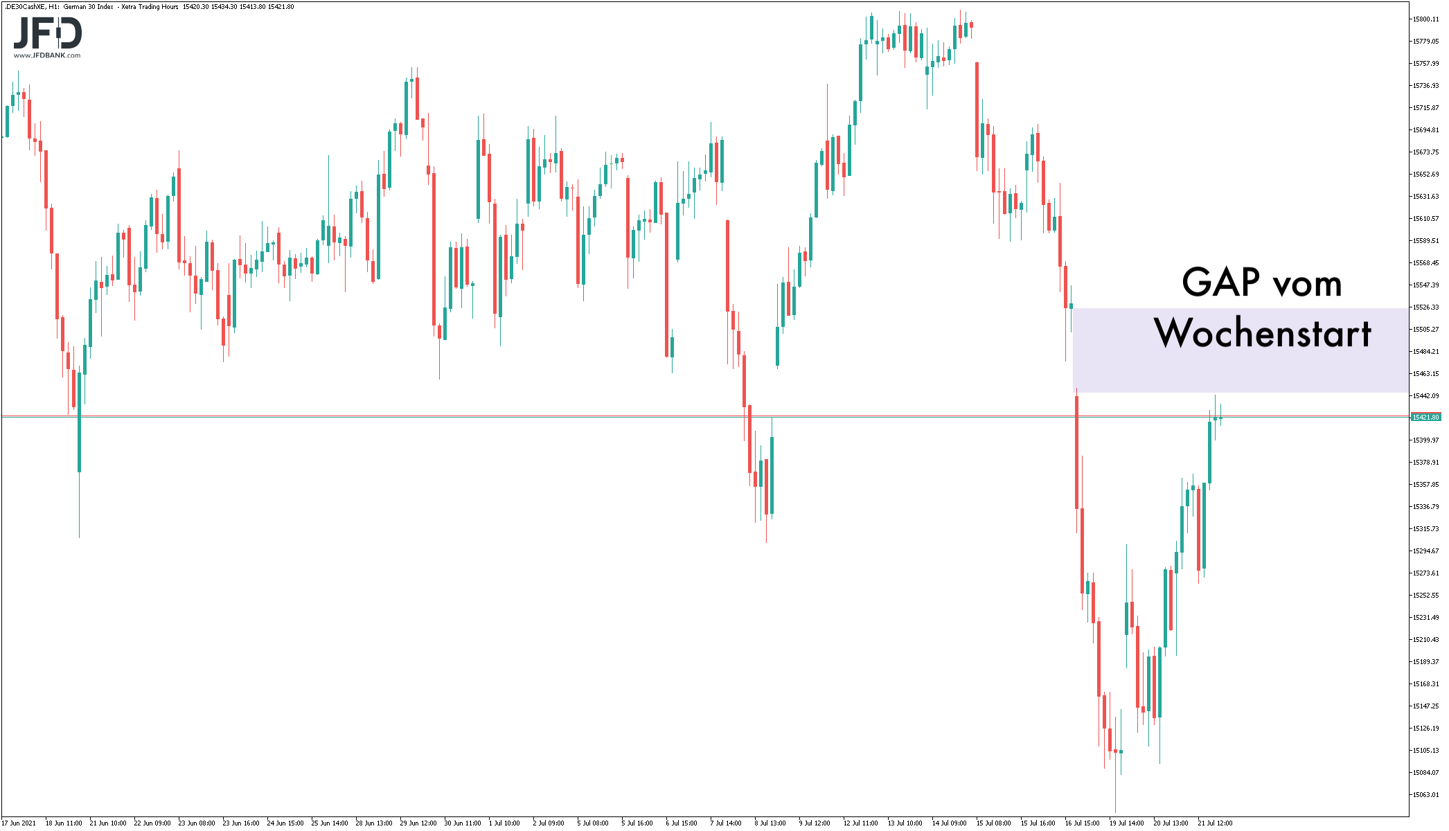 GAP im DAX vom Wochenstart