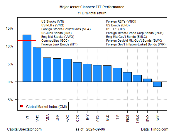 Wichtigste Anlageklassen nach ETF-Performance