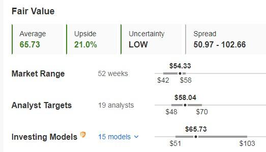 Kroger - Fair Value