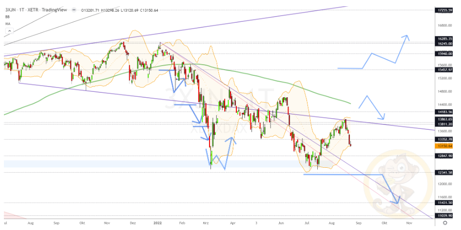 Chartdarstellung: Dax D1, 08:00-22:00