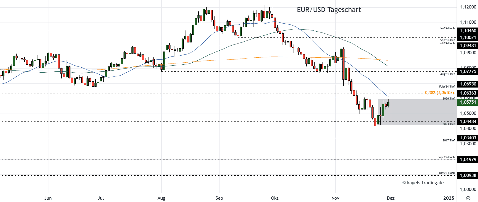 EURUSD im Tageschart