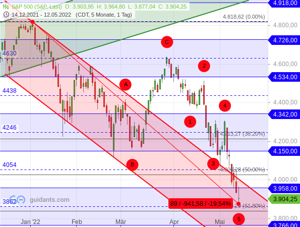 S&P 500 - Elliott-Wellen-Analyse