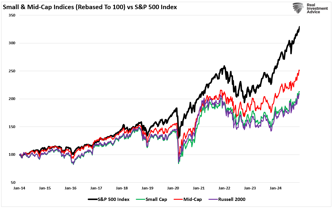 Small- und Mid Cap-Indizes