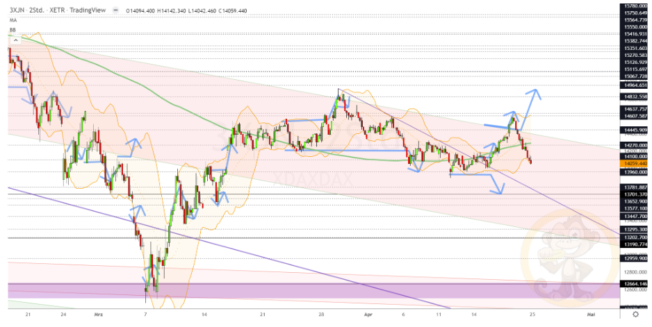 Chartdarstellung: Dax H2, 08:00-22:00