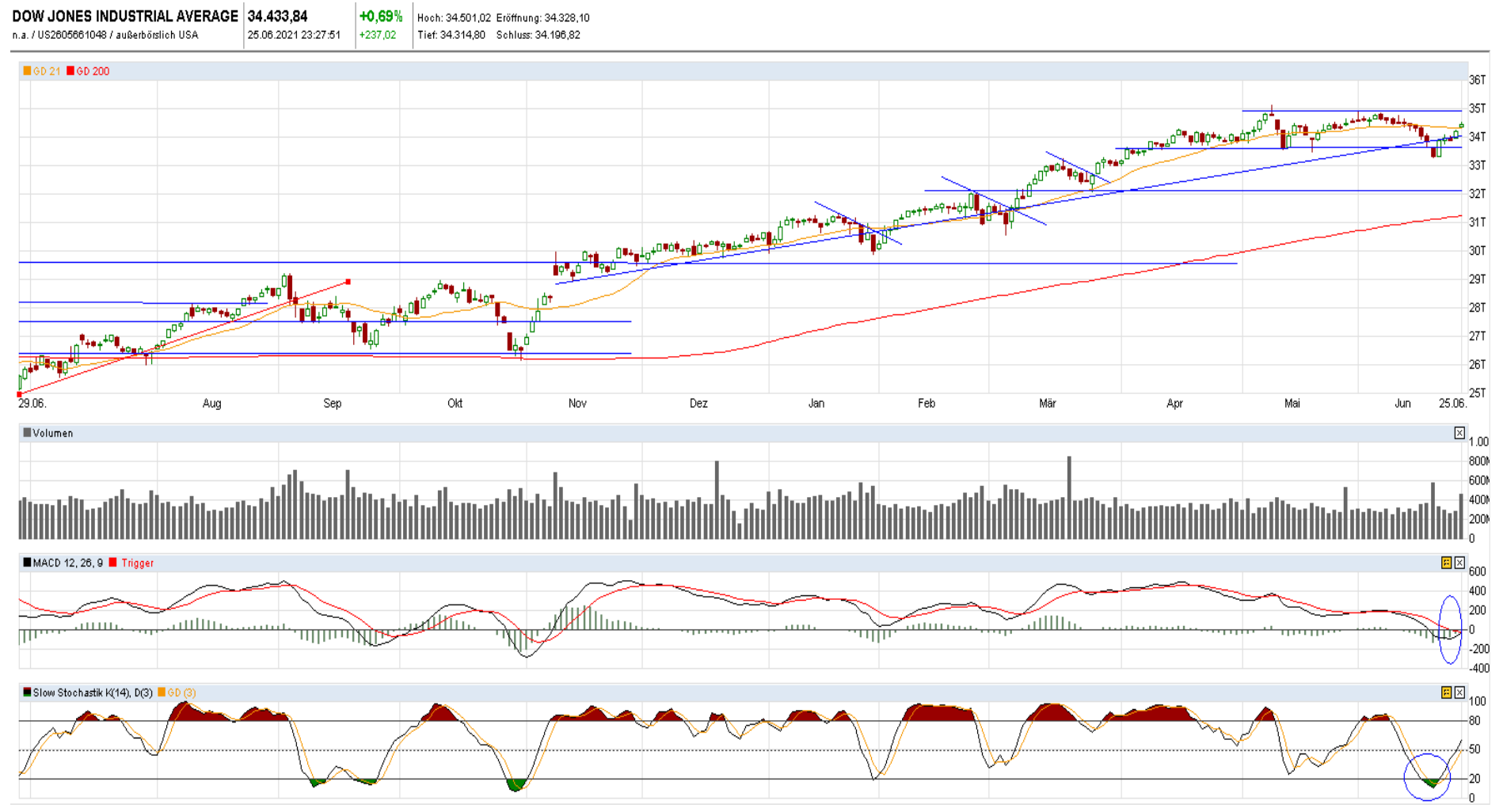 Dow Jones (daily)